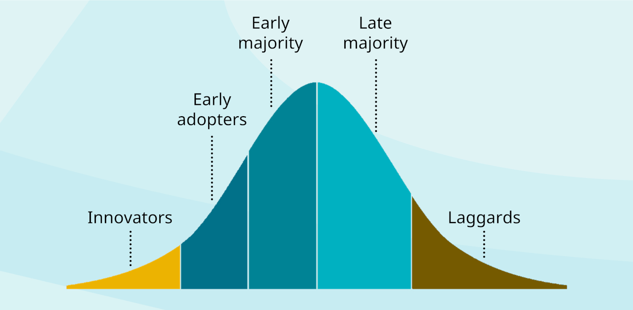 A technology adoption curve